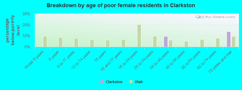 Breakdown by age of poor female residents in Clarkston