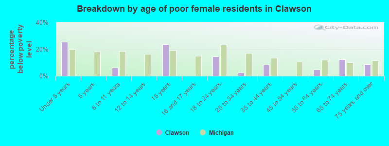 Breakdown by age of poor female residents in Clawson