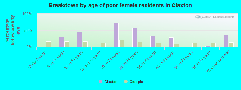 Breakdown by age of poor female residents in Claxton