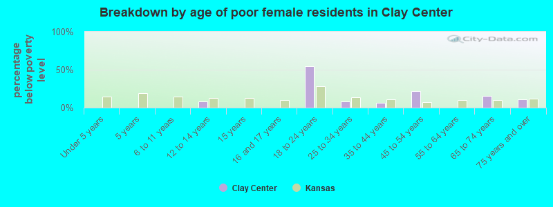 Breakdown by age of poor female residents in Clay Center