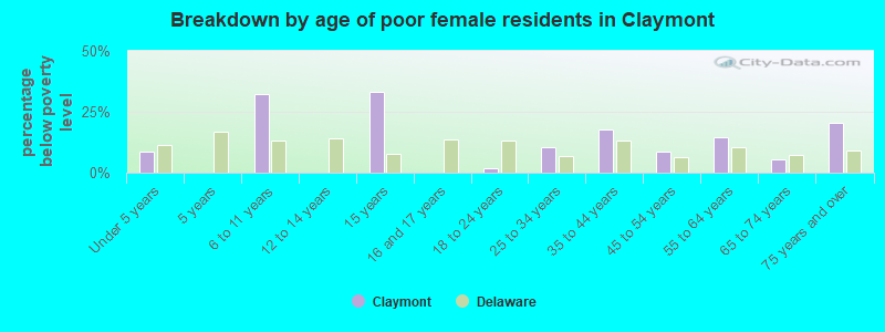 Breakdown by age of poor female residents in Claymont