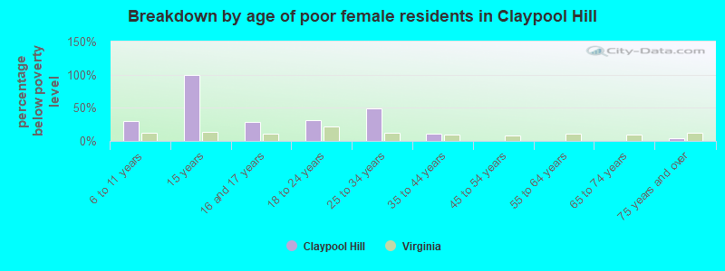 Breakdown by age of poor female residents in Claypool Hill