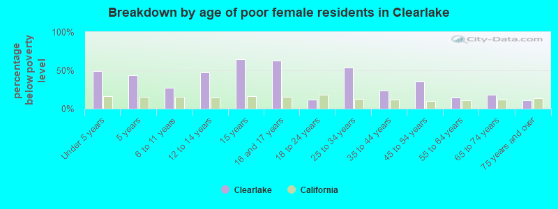 Breakdown by age of poor female residents in Clearlake
