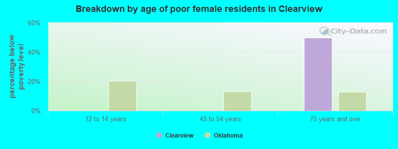 Breakdown by age of poor female residents in Clearview
