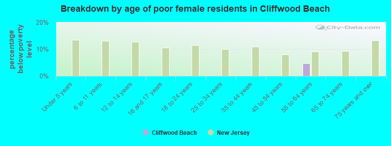 Breakdown by age of poor female residents in Cliffwood Beach