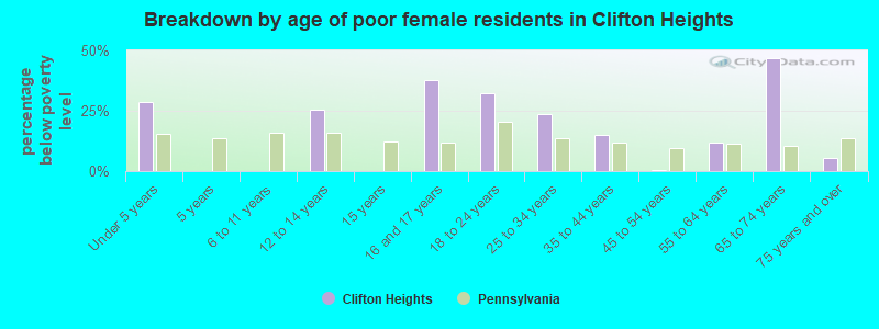 Breakdown by age of poor female residents in Clifton Heights