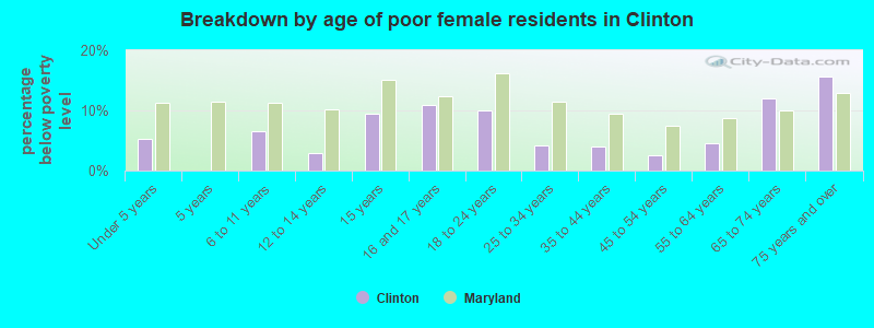 Breakdown by age of poor female residents in Clinton