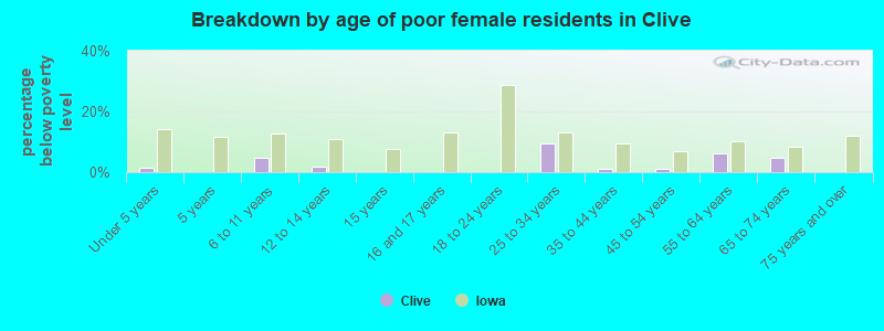 Breakdown by age of poor female residents in Clive