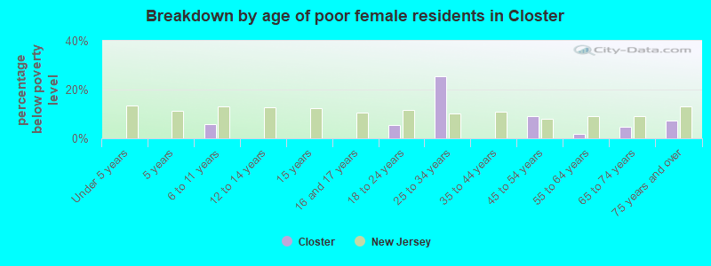 Breakdown by age of poor female residents in Closter