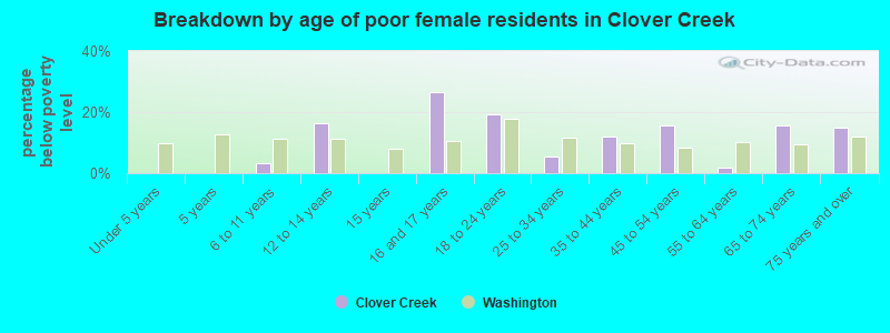 Breakdown by age of poor female residents in Clover Creek