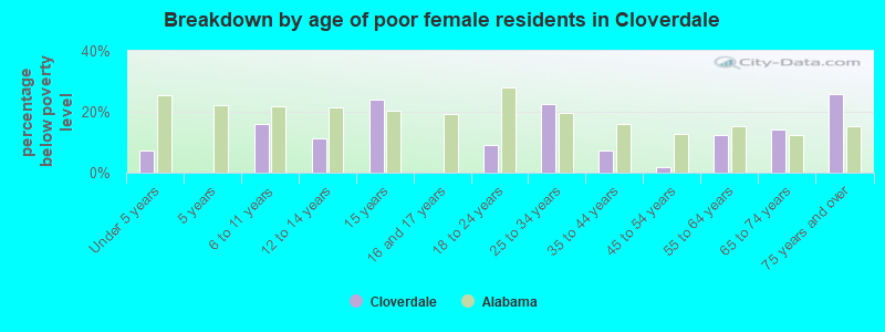 Breakdown by age of poor female residents in Cloverdale