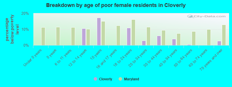 Breakdown by age of poor female residents in Cloverly