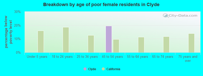 Breakdown by age of poor female residents in Clyde