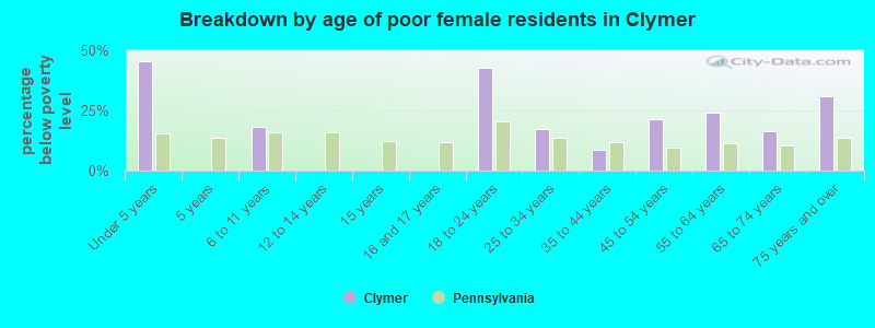 Breakdown by age of poor female residents in Clymer
