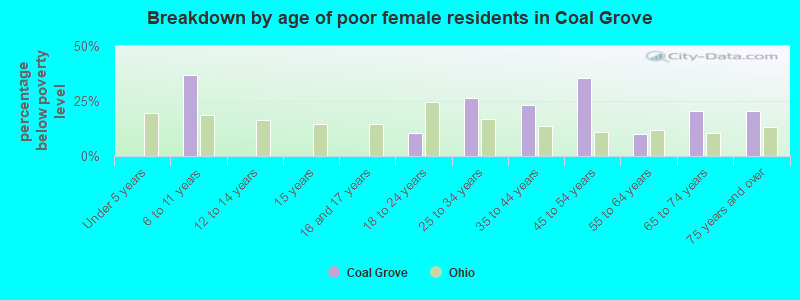 Breakdown by age of poor female residents in Coal Grove