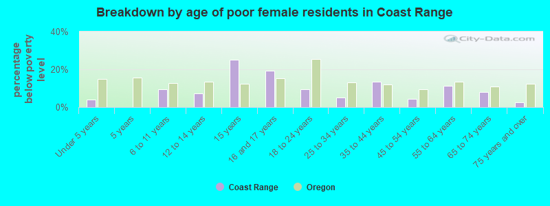 Breakdown by age of poor female residents in Coast Range
