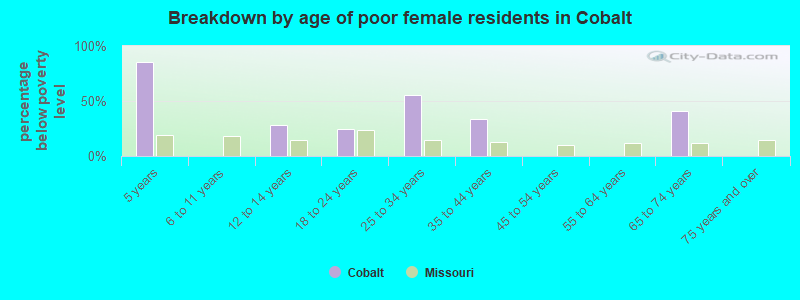 Breakdown by age of poor female residents in Cobalt