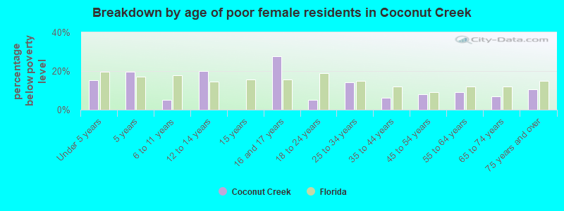 Breakdown by age of poor female residents in Coconut Creek