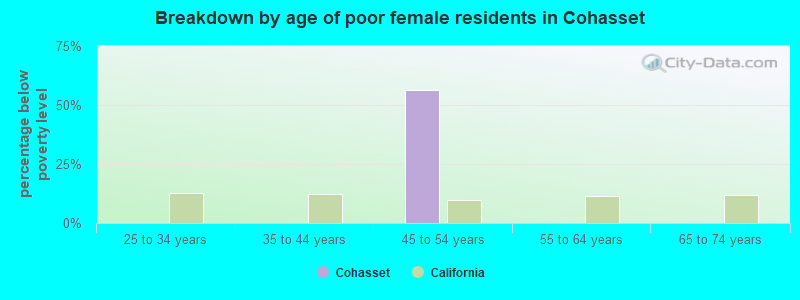 Breakdown by age of poor female residents in Cohasset