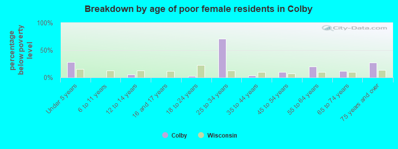 Breakdown by age of poor female residents in Colby