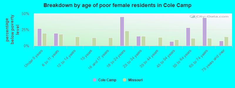 Breakdown by age of poor female residents in Cole Camp