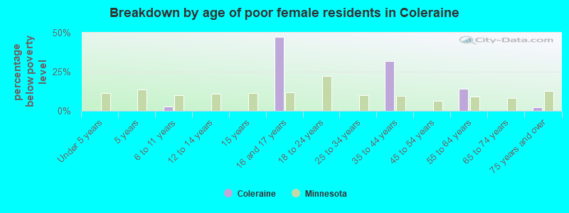 Breakdown by age of poor female residents in Coleraine