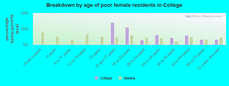 Breakdown by age of poor female residents in College