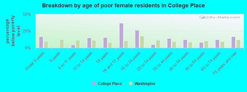Breakdown by age of poor female residents in College Place