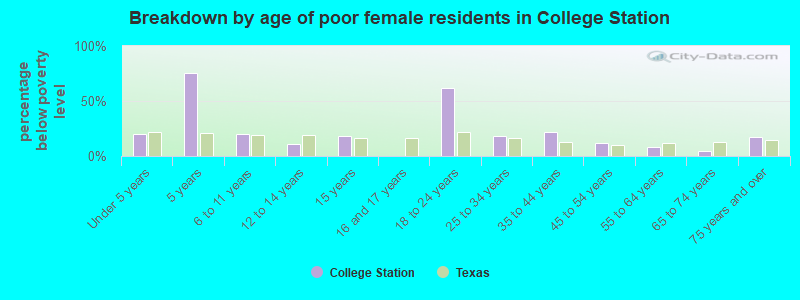 Breakdown by age of poor female residents in College Station