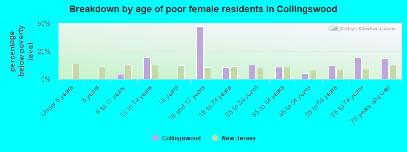 Breakdown by age of poor female residents in Collingswood