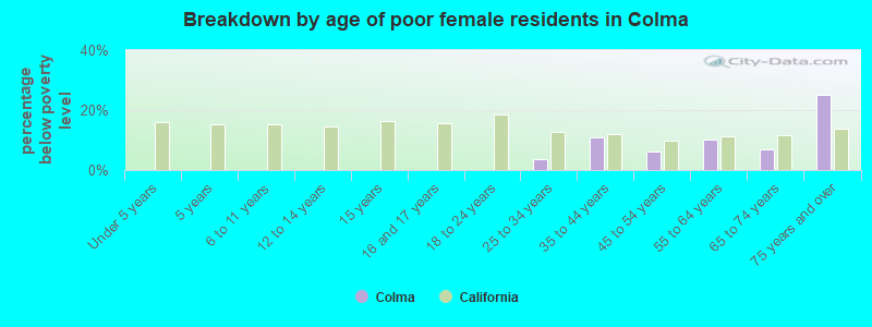 Breakdown by age of poor female residents in Colma
