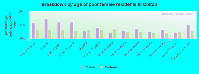 Breakdown by age of poor female residents in Colton