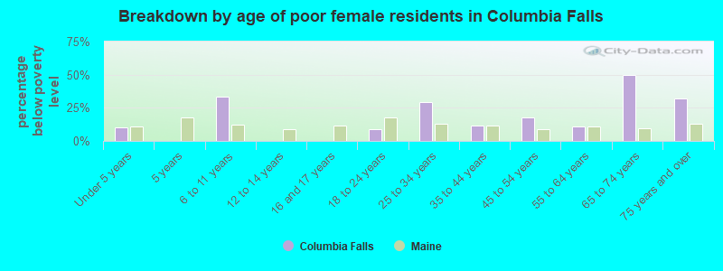Breakdown by age of poor female residents in Columbia Falls