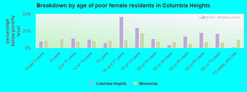 Breakdown by age of poor female residents in Columbia Heights