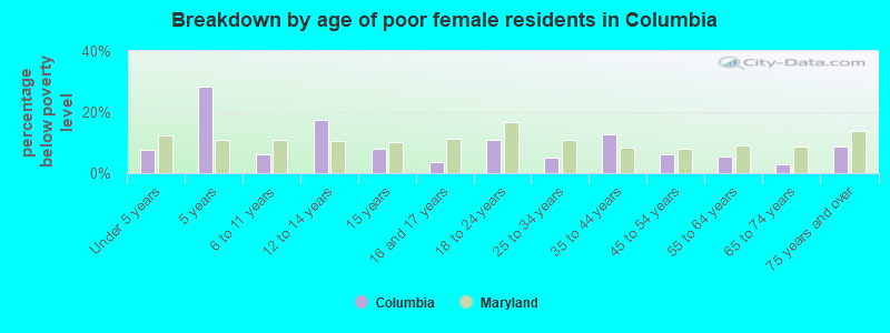 Breakdown by age of poor female residents in Columbia