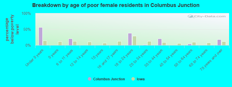 Breakdown by age of poor female residents in Columbus Junction