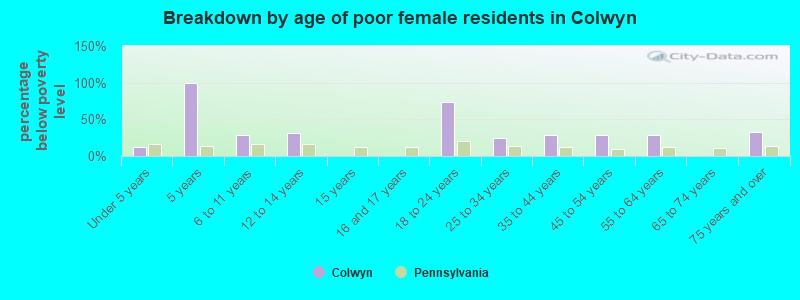 Breakdown by age of poor female residents in Colwyn