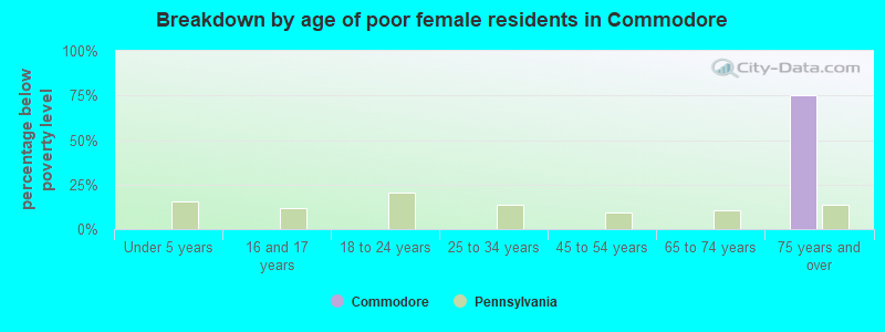 Breakdown by age of poor female residents in Commodore