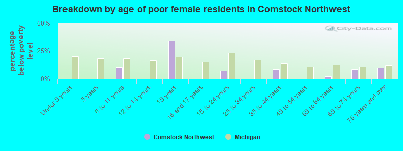 Breakdown by age of poor female residents in Comstock Northwest