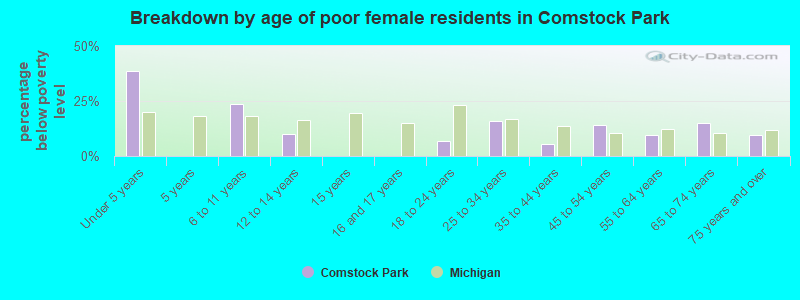 Breakdown by age of poor female residents in Comstock Park