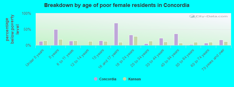 Breakdown by age of poor female residents in Concordia