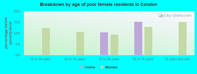 Breakdown by age of poor female residents in Condon