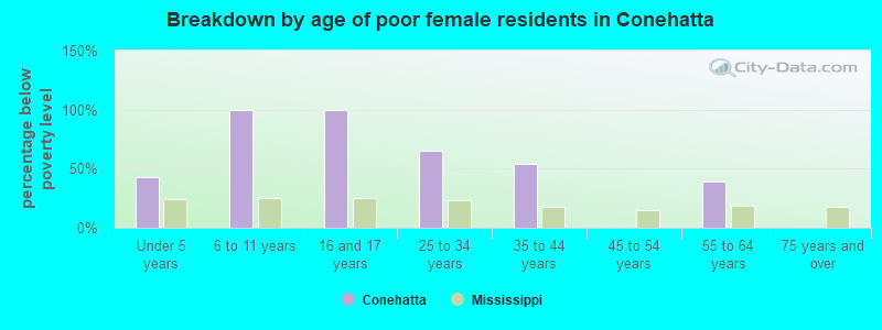 Breakdown by age of poor female residents in Conehatta