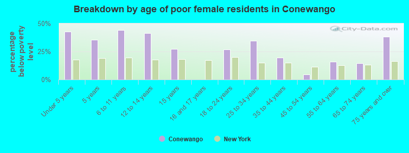Breakdown by age of poor female residents in Conewango