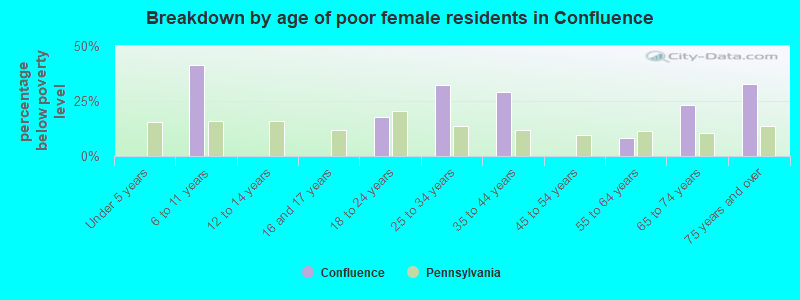 Breakdown by age of poor female residents in Confluence