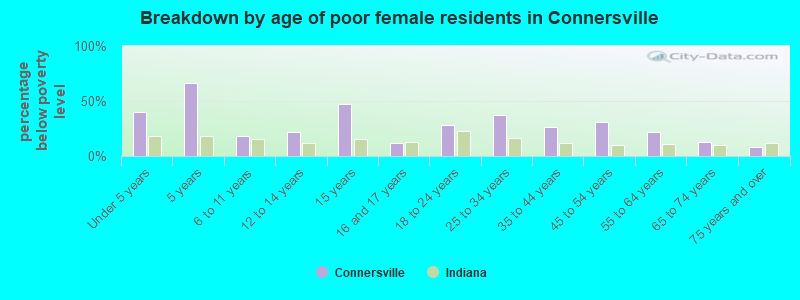 Breakdown by age of poor female residents in Connersville