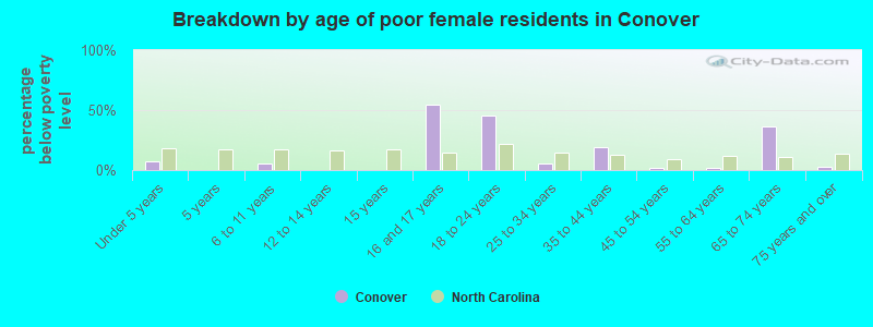 Breakdown by age of poor female residents in Conover