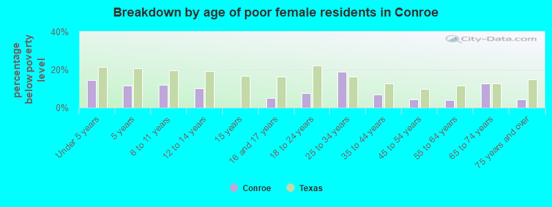 Breakdown by age of poor female residents in Conroe