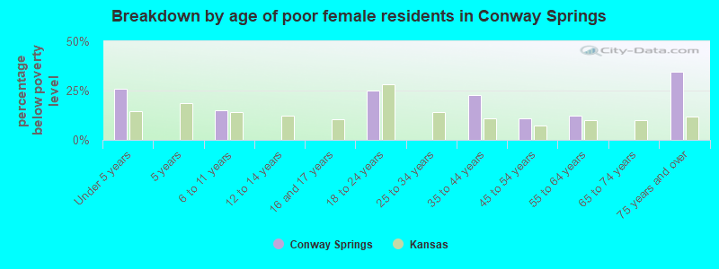 Breakdown by age of poor female residents in Conway Springs