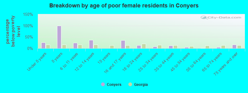 Breakdown by age of poor female residents in Conyers